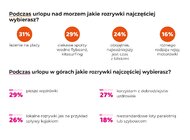 Jakie były wakacyjne rozrywki Polaków? Wyniki badania