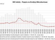 O 248,8% wzrosła wartość zapytań o kredyty mieszkaniowe we wrześniu 2023 r.