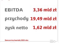 Energa podsumowała trzy kwartały 2023 roku