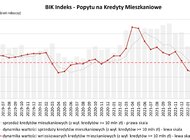 O 254% wzrosła wartość zapytań o kredyty mieszkaniowe w październiku 2023 r. (r/r)