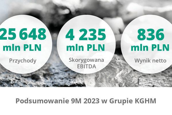 Wyniki Grupy KGHM za 9 miesięcy 2023