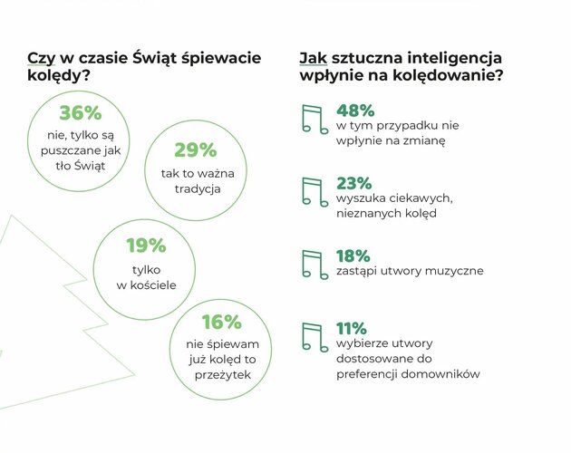 Jak sztuczna inteligencja zmieni Święta Bożego Narodzenia