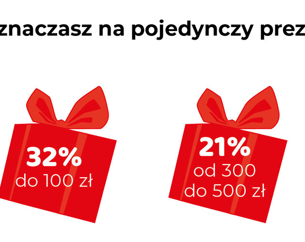 Czy sztuczna inteligencja pomoże lepiej dobierać prezenty? Wyniki badania