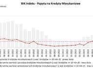 O 421% wzrosła wartość zapytań o kredyty mieszkaniowe w grudniu 2023 r.
