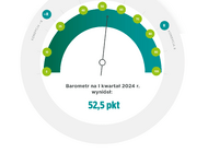 Barometr EFL: tak dobrego początku roku nie było od 2018 roku. Więcej firm planuje inwestować i sprzedawać