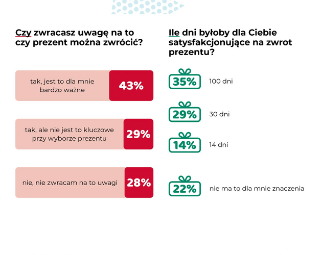 Co było ważne podczas kupowania prezentów w 2023 roku?