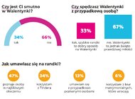 Walentynki z perspektywy singli. Wyniki badania