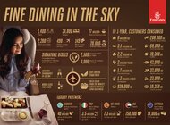 „Podniebne fine dining” Emirates serwują ponad 77 milionów wyśmienitych posiłków rocznie
