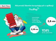 Klienci coraz chętniej bankują zdalnie