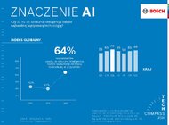 Bezpieczeństwo na drodze dzięki AI. Bosch i Microsoft zbadają nowe obszary wykorzystania sztucznej inteligencji