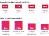 Jakie są współczesne Polki. Wyniki badania