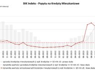 O 68,7% r/r wzrosła wartość zapytań o kredyty mieszkaniowe w marcu 2024 r.  