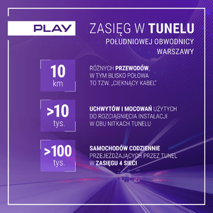 Tunel Południowej Obwodnicy Warszawy już z zasięgiem komórkowym dzięki Play - infografika