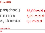 Energa podsumowała 2023. Rok intensywnych inwestycji w zieloną energetykę