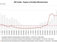 O 58,2% r/r wzrosła wartość zapytań o kredyty mieszkaniowe w kwietniu 2024 r. 