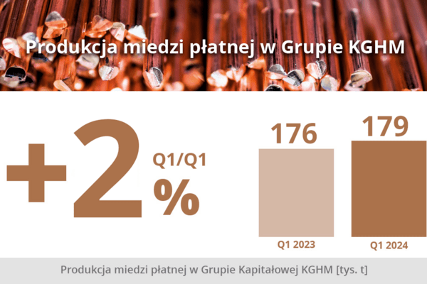 Produkcja miedzi płatnej w Grupie KGHM - I kwartał 2024