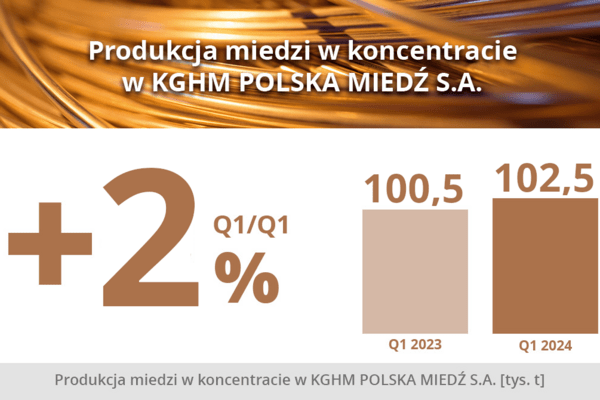 Produkcja miedzi w koncentracie w KGHM - I kwartał 2024