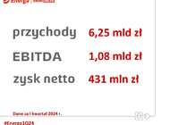 Energa podsumowała I kwartał 2024. 66% energii wytworzono z OZE