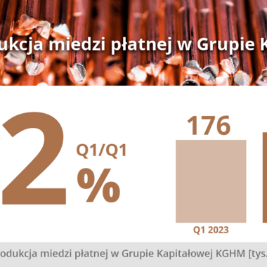 Produkcja miedzi płatnej w Grupie KGHM - I kwartał 2024