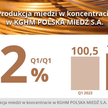 Produkcja miedzi w koncentracie w KGHM - I kwartał 2024