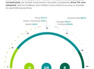 Branża handlowa w letargu. Co czwarta firma obawia się mniejszych zamówień, a co druga wysokich cen