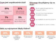 Jakie są współczesne śluby? Wyniki badania