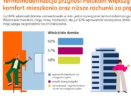 Polacy nie czekali na dyrektywę EPBD by wdrożyć termomodernizację