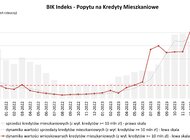 BIK:  o 51,8% wzrosła wartość zapytań o kredyty mieszkaniowe w czerwcu 2024 r. 