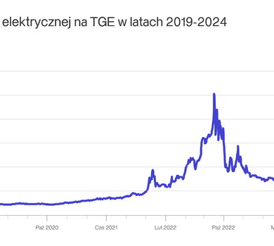 Axpo Polska wykres zmian cen ee