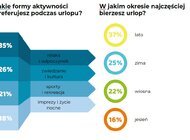 Prawie wszyscy Polacy wyjeżdżają w tym roku na urlop. Wyniki badania