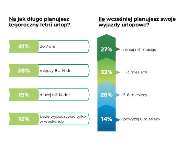 Prawie wszyscy Polacy wyjeżdżają w tym roku na urlop. Wyniki badania