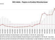 Pierwszy od czternastu miesięcy ujemny odczyt BIK Indeksu Popytu na kredyty mieszkaniowe 