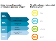 Jak spędzamy czas na zagranicznych wakacjach?