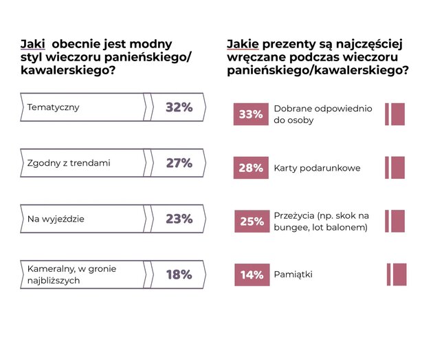 Jak atrakcyjnie spędzić wieczór kawalerski i panieński. Wyniki badania