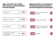 Jak atrakcyjnie spędzić wieczór kawalerski i panieński. Wyniki badania