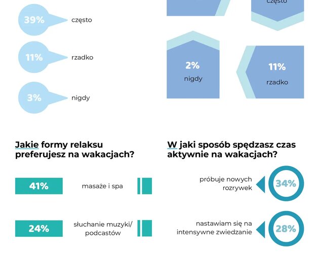 Co decydowało o wakacyjnych wyborach Polaków w tym roku? Wyniki badania