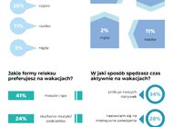 Wakacje już nie rodem z PRL, Polacy wybierali luksus. Wyniki badania