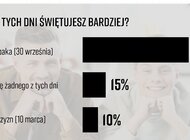 Jacy są współcześni chłopcy. Wyniki badania