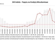 O 16,9% r/r spadła wartość zapytań o kredyty mieszkaniowe we wrześniu 2024 r. 