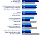 Raport Antyfraudowy BIK, 2024: socjotechniki najczęstsze metody wyłudzeń pieniędzy