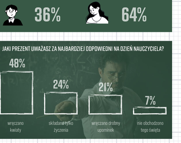 Jakie upominki wręczamy nauczycielom? Wyniki badania