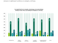 Tylko 13% firm obawia się inflacji. To najniższy wynik od dwóch lat