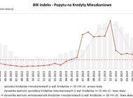 O 16,5% r/r spadła wartość zapytań o kredyty mieszkaniowe we październiku 2024 r. 