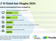 Barometr Providenta: Karty kredytowe zyskują na popularności,  ale Polacy traktują spłaty zobowiązań odpowiedzialnie