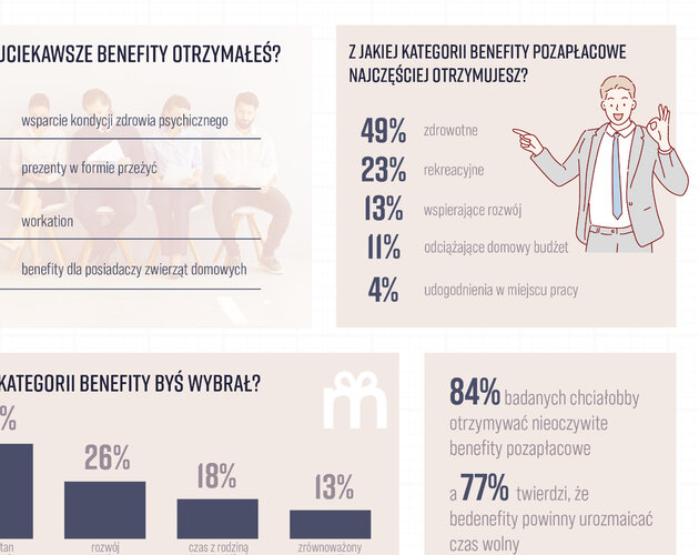 Benefity pozapłacowe pracownicy otrzymują głównie z okazji świąt. Wyniki badania