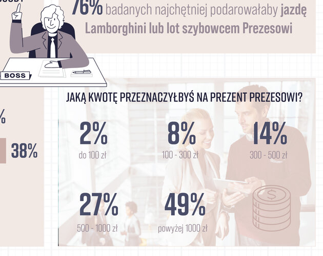 Pracownicy z okazji świąt podarowaliby prezesowi przejażdżkę Lamborghini. Wyniki badania