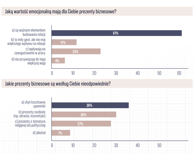 Prezentowy savoir - vivre w biznesie. Wyniki badania