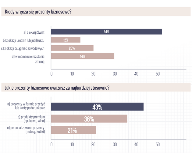 Prezenty biznesowe najczęściej wręczane są z okazji świąt. Wyniki badania