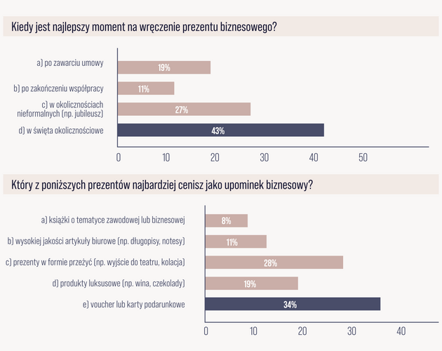 Prezenty biznesowe najczęściej wręczane są z okazji świąt. Wyniki badania