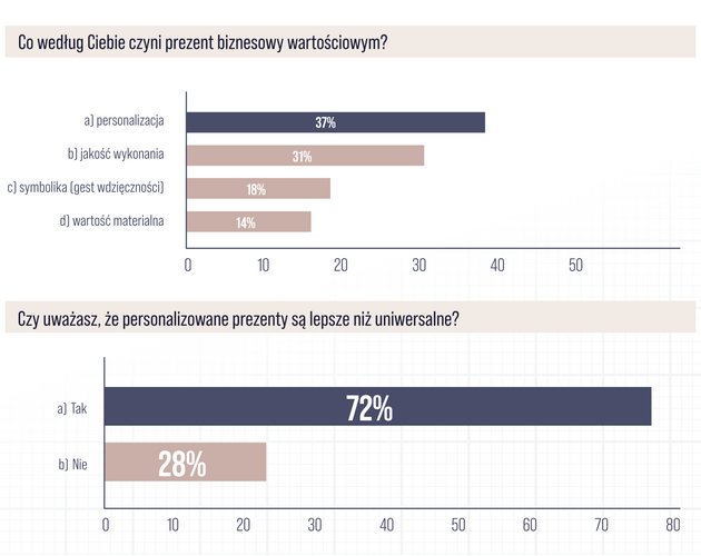 Prezenty biznesowe najczęściej wręczane są z okazji świąt. Wyniki badania